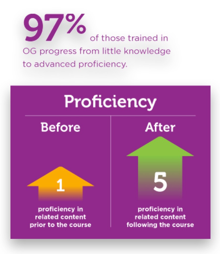 97% of those trained in OG progress from little knowledge to advanced proficiency.